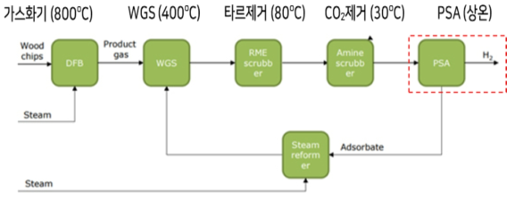 가스화+추출 수소 생산 개념도