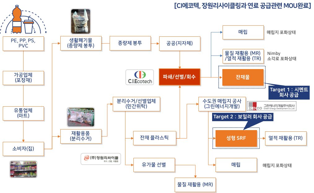 본 연구진이 파악한 국내 폐플라스틱 순환 구조