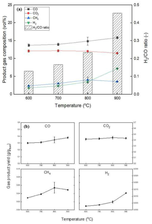 조업온도에 따른 (a) 합성가스 조성 및 H2/CO 비, (b) 합성 가스 수율 (ER = 0.25)