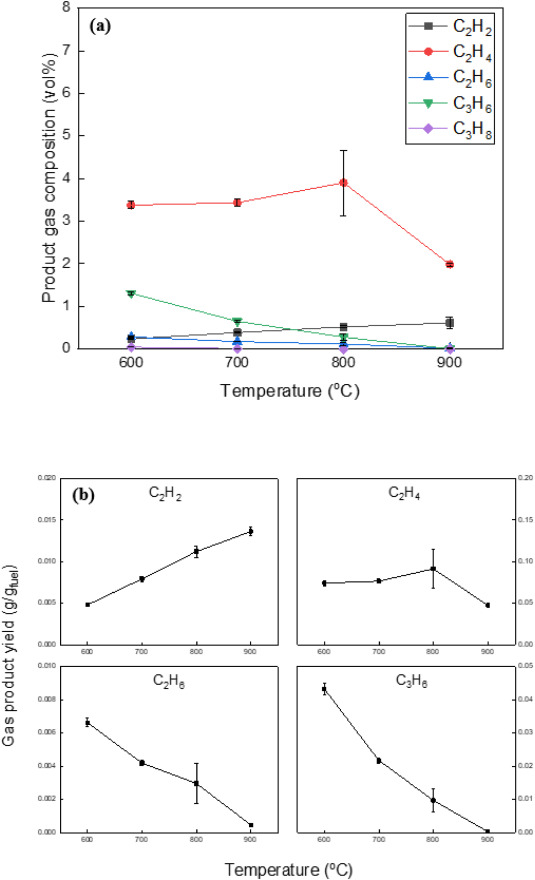 조업 온도에 따른 (a) C2–C3 탄화수소 가스 조성 및 (b) 합성 가스 수율 (ER = 0.25)