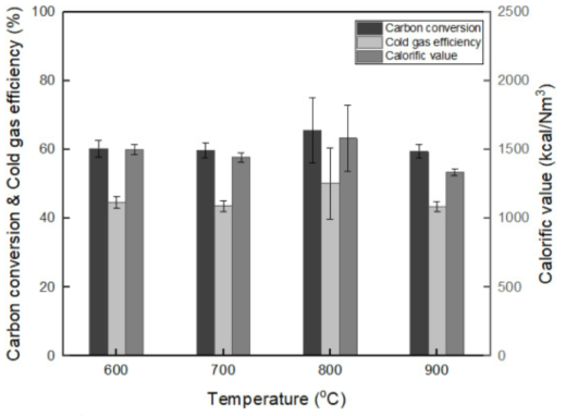 조업 온도에 따른 탄소전환율, 합성가스의 저위발열량, 냉가스 효율 (ER = 0.25)