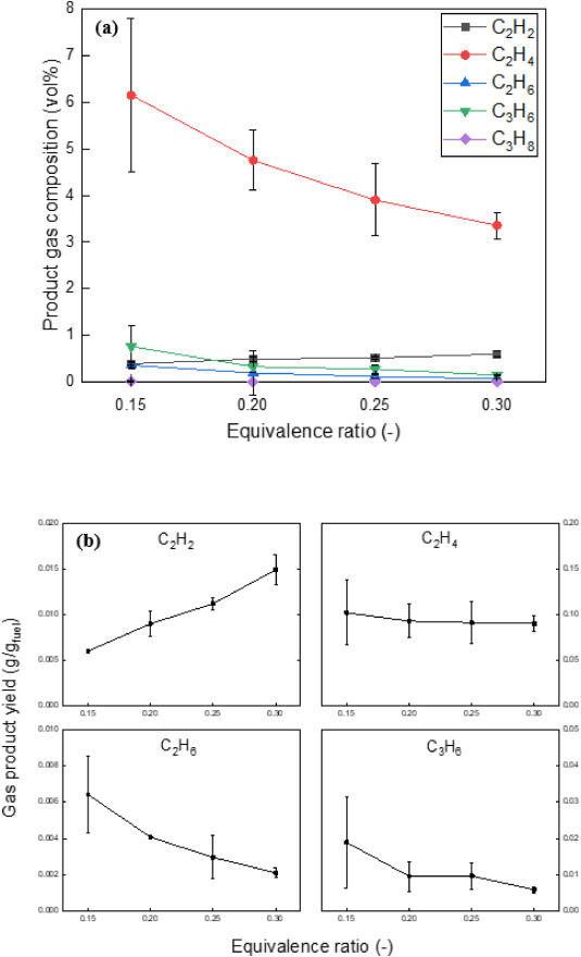 ER에 따른 (a) C2–C3 탄화수소 가스 조성 및 (b) 합성 가스 수율 (T = 800 ℃)