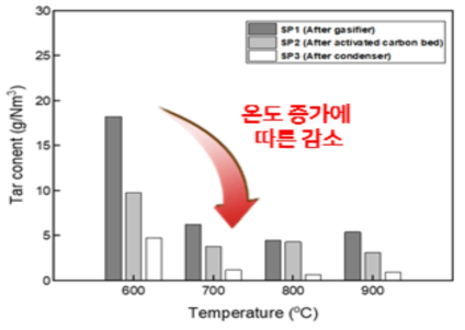 조업온도에 따른 타르 측정량 (ER = 0.25)