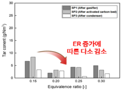 ER에 따른 타르 측정량 (T = 800 ℃)