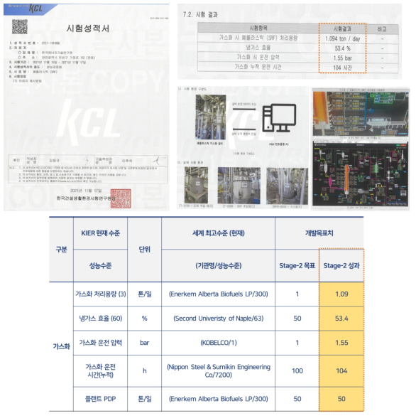 Stage 2에서의 성과 목표 달성 및 시험 성적서