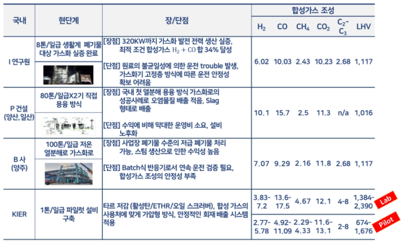 국내 타 폐플라스틱 가스화 설비와 본 설비의 장단점 및 합성가스 조성 비교