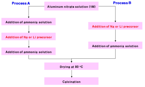 알칼리금속 알루미네이트 촉매의 제조 과정