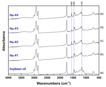 상용 Na-aluminate 촉매 반응 생성물 상층액의 FTIR 스펙트럼