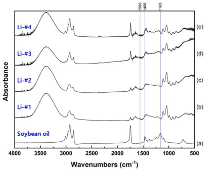 상용 Li-aluminate 촉매 반응 생성물 상층액의 FTIR 스펙트럼