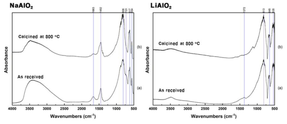 800 ℃에서 소성된 상용촉매의 FTIR 스펙트럼