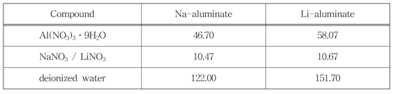 Na-aluminate와 Li-aluminate의 제조시약 사용량