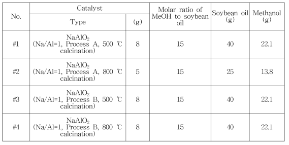 제조과정 영향 조사를 위한 촉매 반응조건