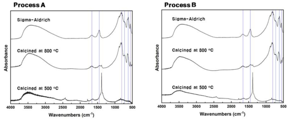 제조과정에 따라 제조된 촉매의 FTIR 스펙트럼