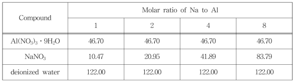 Na 함량 변화를 위해 사용된 시약량