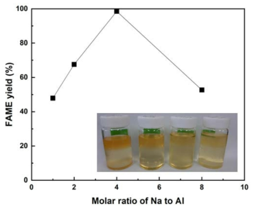 Na 함량에 따른 FAME 수율의 변화(MeOH/Soybean oil 몰비: 15, 촉매량: soybean oil의 20 wt.%, 반응온도: 80 ℃, 반응시간: 1 h)