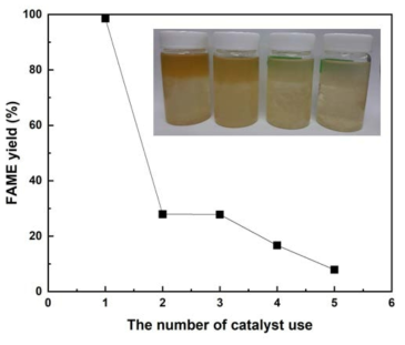 Na/Al=4인 Na-aluminate 촉매의 반복횟수에 따른 FAME 수율의 변화 (MeOH/Soybean oil 몰비: 15, 촉매량(Na/Al=4): soybean oil의 20 wt.%, 반응온도: 80 ℃, 반응시간: 1 h)