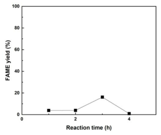 Li-aluminate(Li/Al=4)촉매의 FAME 수율 (MeOH/Soybean oil 몰비: 15, 촉매량: soybean oil의 20 wt.%, 반응온도: 80 ℃)