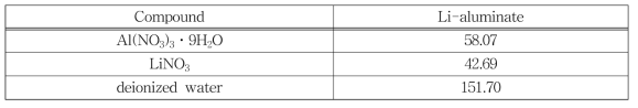 Li-aluminate 촉매의 제조를 위해 사용된 시약량