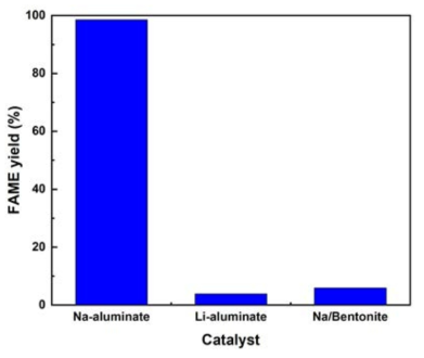 촉매 종류에 따른 FAME 수율 (MeOH/Soybean oil 몰비: 15, 촉매량: soybean oil의 20 wt.%, 반응온도: 80 ℃, 반응시간: 1h)