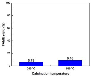 Na-aluminate sol 촉매의 FAME 수율 (MeOH/Soybean oil 몰비: 15, 촉매량: soybean oil의 20 wt.%, 반응온도: 200 ℃, 반응시간: 4h)