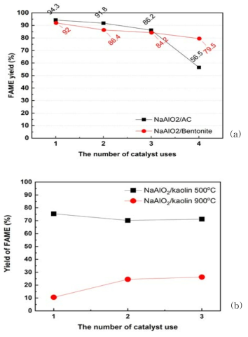 NaAlO2/AC와 NaAlO2/Bentonite, NaAlO2/Kaolin 촉매의 FAME 수율(MeOH/Soybean oil 몰비: 15, 촉매량: soybean oil의 20 wt.%, 반응온도: 200 ℃, 반응시간: 4h)