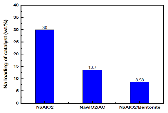 NaAlO2 담지 촉매의 Na 담지량