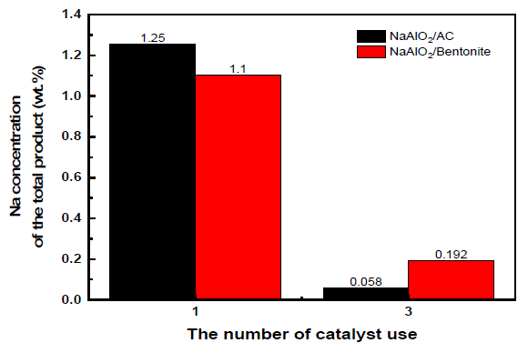 NaAlO2 담지 촉매로부터 얻어진 생성물의 Na 함량