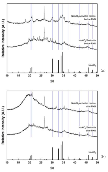 NaAlO2 담지 촉매의 XRD 패턴: (a) 반응 전, (b) 반응 후