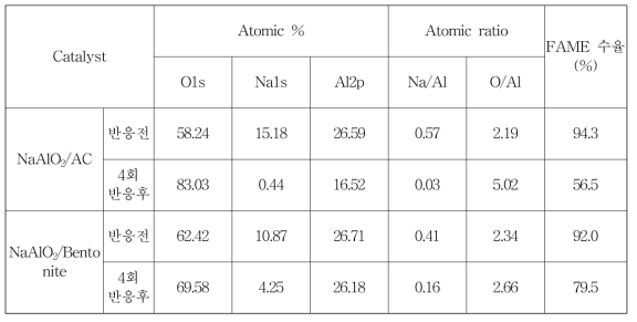 NaAlO2/AC 촉매와 NaAlO2/Bentonite 촉매의 표면 조성 및 FAME 수율