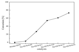 촉매에 따른 활성 변화 (반응 조건: 80 ℃, 8wt%, 1:70=식용유:메탄올 몰비, 6시간, 기계식 교반)