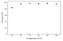온도에 따른 활성 변화 (반응 조건: Na-GCN-0.25, 10wt%, 1:70=식용유:메탄올 몰비, 6시간, 기계식 교반)