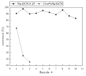 반복 실험 결과 (반응 조건: 70 ℃, 10wt%, 1:70=식용유:메탄올 몰비, 기계식 교반)