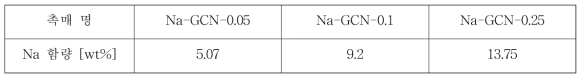 촉매별 소듐 함량 (ICP)