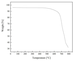 Na-GCN-0.25 TGA 결과
