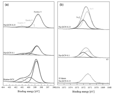촉매 별 XPS 스펙트럼 및 피크 분리(a) N 1s, (b) Na 1s
