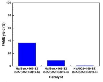고체산과 고체염기 혼합 촉매의 FAME 수율(MeOH/(OA+SO) 몰비: 6+15, 고체산 + 고체염기 촉매: OA의 20 wt.% + SO의 20 wt.%, 반응온도: 80 ℃, 반응시간: 1 h)