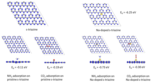 S-triazine 기반 촉매에서 CO2 및 NH3 흡착에너지