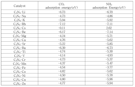 다양한 촉매 표면에서 CO2 및 NH3 흡착에너지