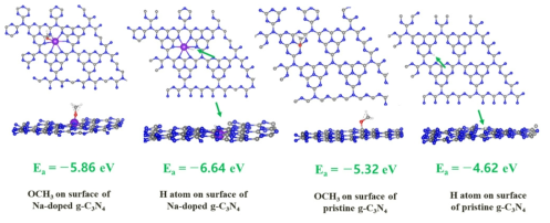Na 도핑된 g-C3N4 및 순수 g-C3N4에서 CH3O 및 H의 최적화된 구조