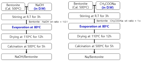 Na/Bentonite 제조 방법