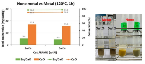 Zn 담지 유무에 따른 아민가 및 아미드화 전환율 (120 ℃, 1시간, FAME:MEA=1:1(mol:mol), FAME:Cat.=1:x(wt:wt))