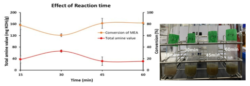 CaO 촉매의 반응시간에 따른 아민가 및 아미드화 전환율 (120 ℃, x분, FAME:MEA=1:1(mol:mol), FAME:Cat.=1:0.03(wt:wt))