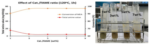촉매량에 따른 아민가 및 아미드화 전환율 (120 ℃, 1시간, FAME:MEA=1:1(mol:mol), FAME:Cat.=1:x(wt:wt))
