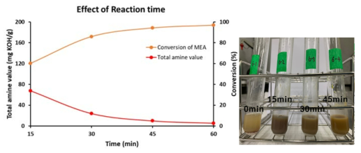 반응시간에 따른 아민가 및 아미드화 전환율 (120 ℃, x분, FAME:MEA=1:1(mol:mol), FAME:Cat.=1:0.03(wt:wt))