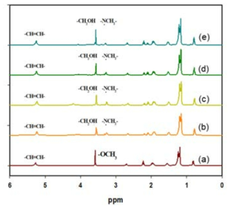 NMR spectra (a) FAME, (b) 15분, (c) 30분, (d) 45분, (e) 60분