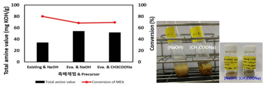 촉매 제법에 따른 아민가 및 아미드화 전환율 (120 ℃, 1시간, FAME:MEA=1:1(mol:mol), FAME:Cat.=1:0.03(wt:wt) Na:Ben.=1:5.44(wt:wt))
