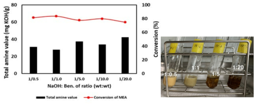 NaOH 담지량에 따른 아민가 및 아미드화 전환율 (120 ℃, 1시간, FAME:MEA=1:1(mol:mol), FAME:Cat.=1:0.03(wt:wt), NaOH:Ben.=1:x(wt:wt))