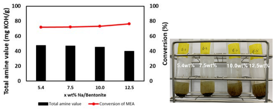 Na 담지량에 따른 아민가 및 아미드화 전환율 (120 ℃, 1시간, FAME:MEA=1:1(mol:mol), FAME:Cat.=1:0.03(wt:wt))