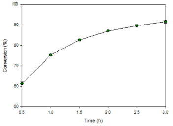 Na/Bentonite 촉매의 시간에 따른 아미드화 전환율 (150 ℃, 0.5-3시간, FAME:MEA=1:1(mol:mol), FAME:Cat.=1:0.03(wt:wt), Na:Ben.:=1:12.5(wt:wt))