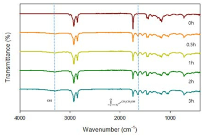시간에 따른 FT-IR spectra 변화 (0, 0.5, 1, 2, 3시간)